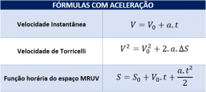 Fórmulas da aceleração